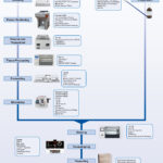 Overview of MEDITE devices according to the workflow in histology and cytology